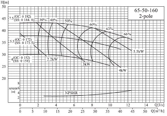  характеристики насоса cnp NISO65-50-160/4SWH DI консольний відцентровий насос на рамі 